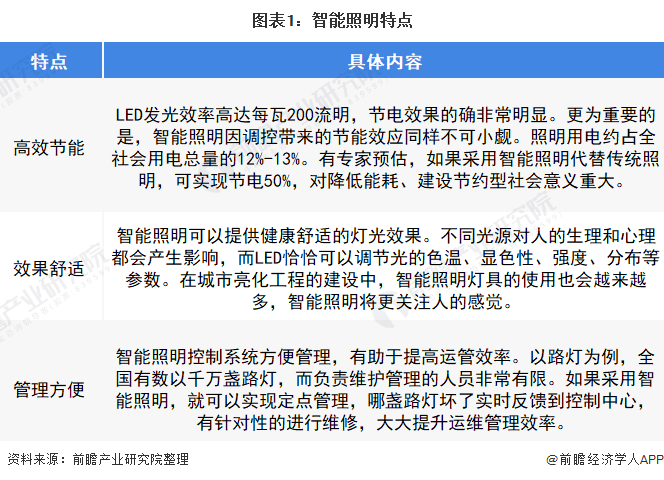 Bsports必一体育预见2022：《2022年中国智能照明行业全景图谱》(附市场规模、竞争格局和发展趋势等)(图1)