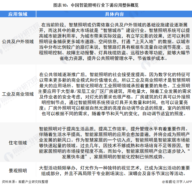 Bsports必一体育预见2022：《2022年中国智能照明行业全景图谱》(附市场规模、竞争格局和发展趋势等)(图6)