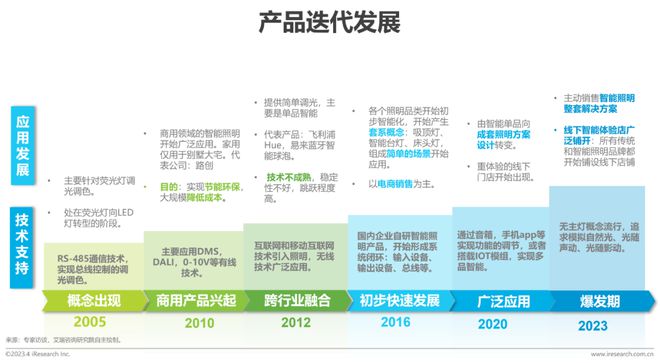 b体育必一运动官网2023年中国家用智能照明行业研究报告(图4)