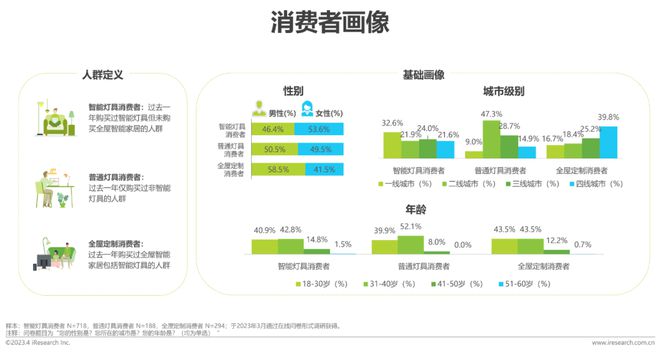 b体育必一运动官网2023年中国家用智能照明行业研究报告(图10)