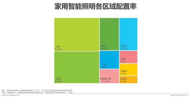 b体育必一运动官网2023年中国家用智能照明行业研究报告(图14)