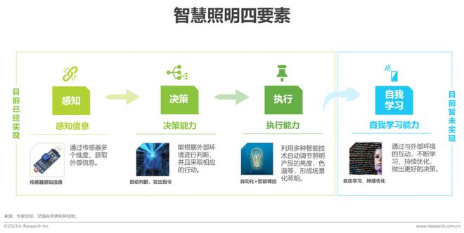 b体育必一运动官网2023年中国家用智能照明行业研究报告(图22)