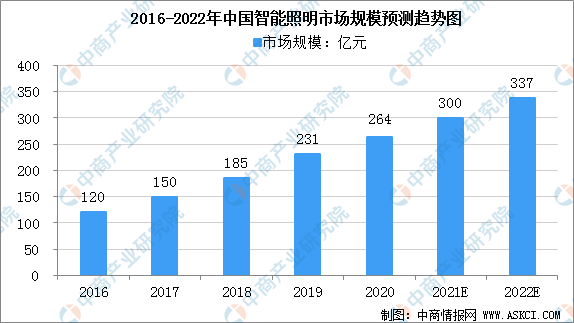 2022年中國智能照明市場規模及行業發展前景分析（圖）必一运动sports