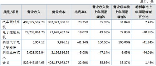 Bsports必一体育车用照明厂商通宝光电拟申请北交所上市(图2)