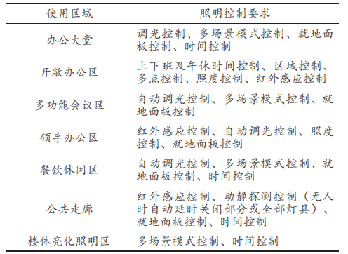 b体育必一运动官网浅谈智能照明系统在办公建筑中的设计与应用