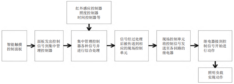 b体育必一运动官网浅谈智能照明系统在办公建筑中的设计与应用(图3)