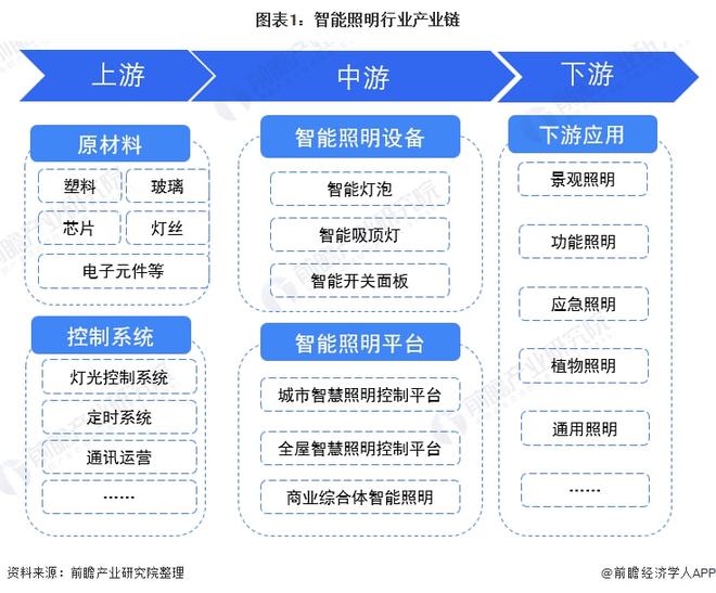 b体育必一运动官网【干货】智能照明行业产业链全景梳理及区域热力地图(图1)