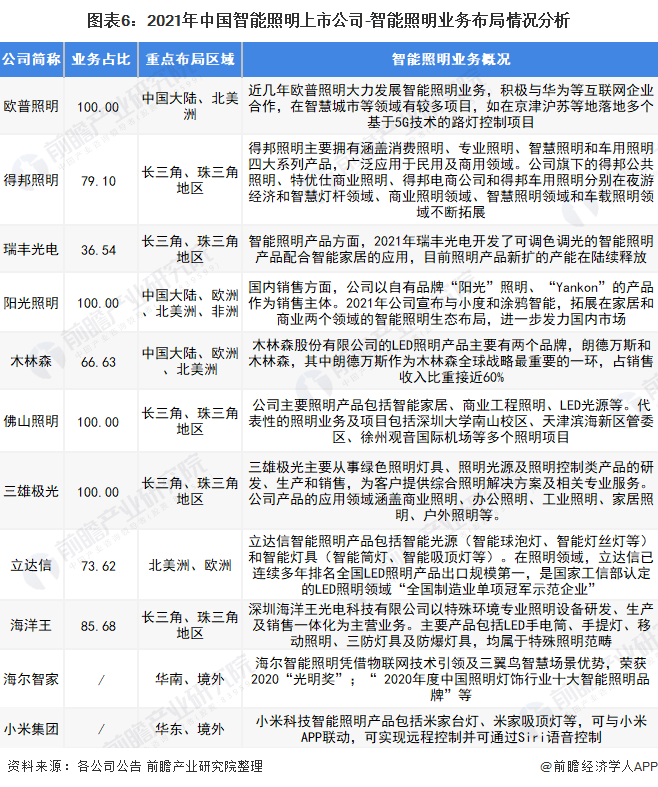 【最全】2021年智能照明行业上市公司全方位对比(附业务布局汇总、业绩对比、业务规划必一运动官网等)(图1)