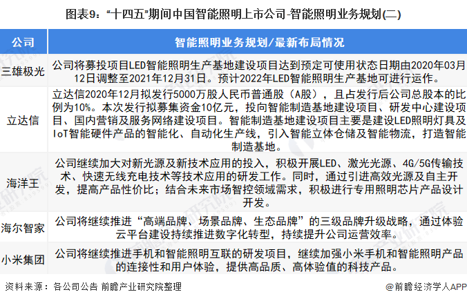 【最全】2021年智能照明行业上市公司全方位对比(附业务布局汇总、业绩对比、业务规划必一运动官网等)(图4)