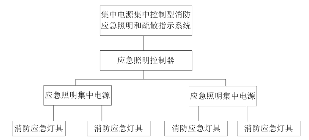 集中电源集中控制型应急照明和疏散指示系统能带来的优势Bsports必一体育