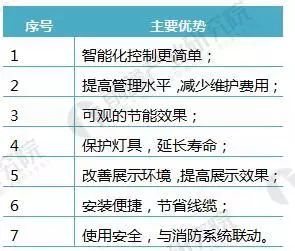 智能照明成未来照明方向 是成为智慧城市的主要推动力必一运动