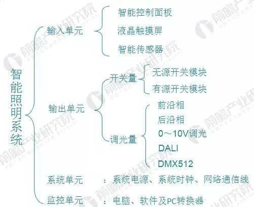 智能照明成未来照明方向 是成为智慧城市的主要推动力必一运动(图2)