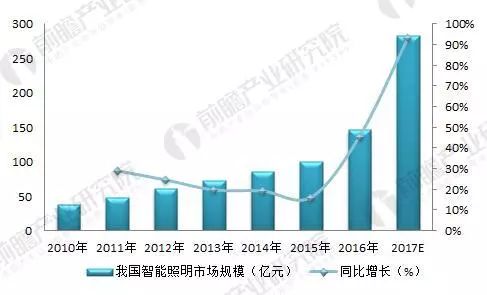 智能照明成未来照明方向 是成为智慧城市的主要推动力必一运动(图4)